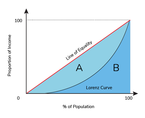 Lorenz Curve